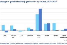 The world added 605 GW of new PV capacity in 2025, says IEA