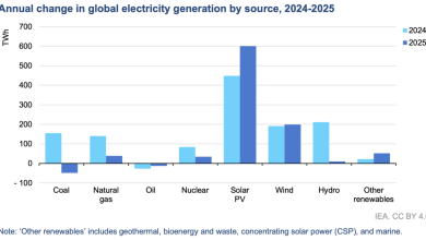 The world added 605 GW of new PV capacity in 2025, says IEA