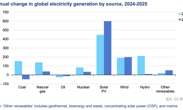 The world added 605 GW of new PV capacity in 2025, says IEA