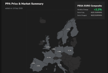 PPA prices rise 2.2% in Europe in August