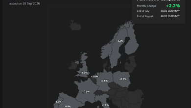 PPA prices rise 2.2% in Europe in August