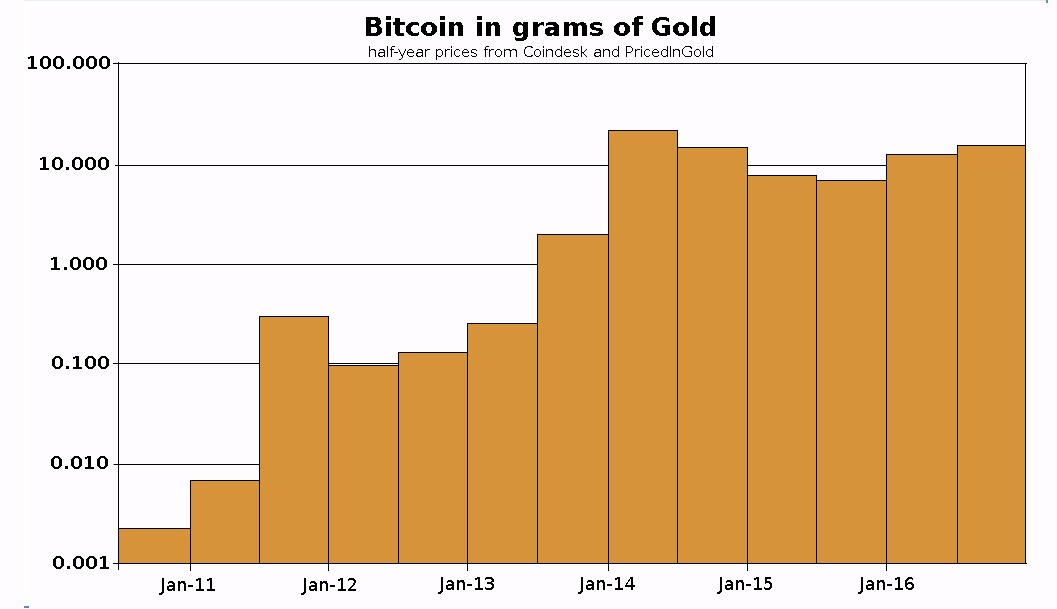 Bitcoin in grams of Gold.png