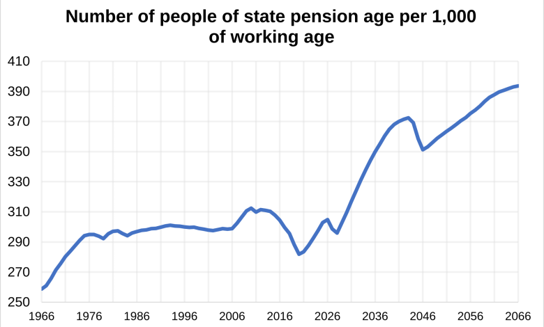 Number of people of state pension age per 1,000 of working age in the UK.svg