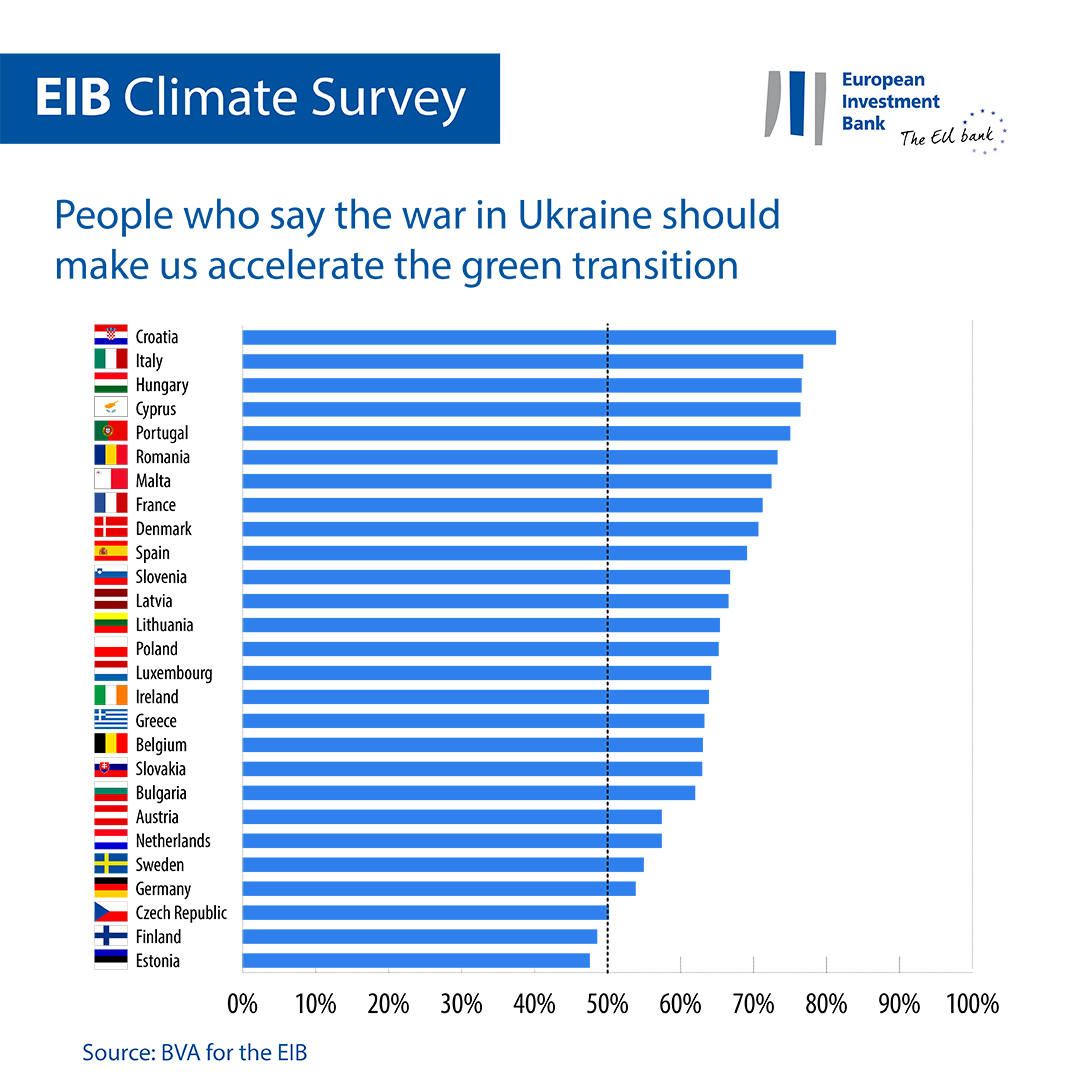 EIB Climate Survey - people who say the war in Ukraine should make us accelerate the green transition.jpg